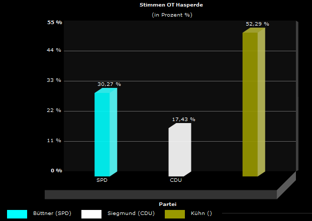 Stimmenauswertung: Hasperde